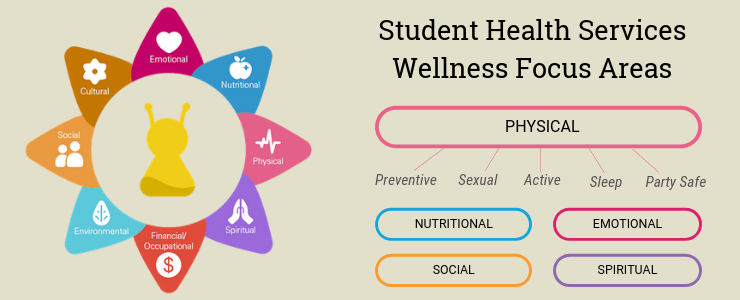 Dimensions of Wellness SHS